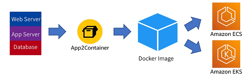 [AWS] App2Container