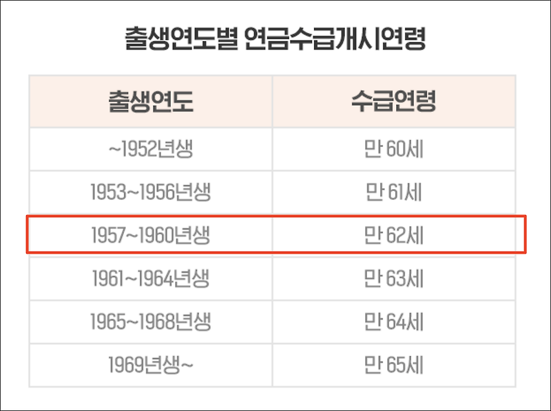 1959년생 국민연금 수령시기는 몇년부터 인가요?