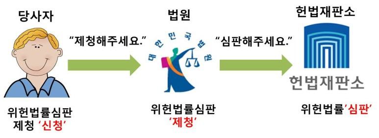 위헌법률 심판제도란 무슨 뜻인가요?