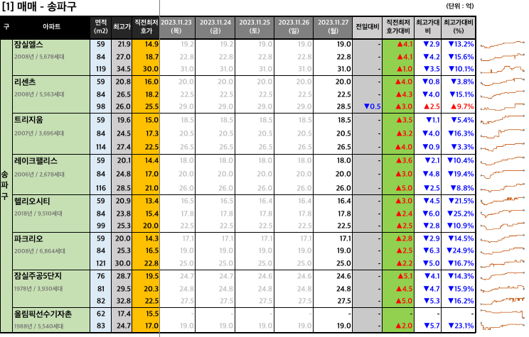 [2023-11-27 월요일] 네이버 부동산 매물 최저 호가