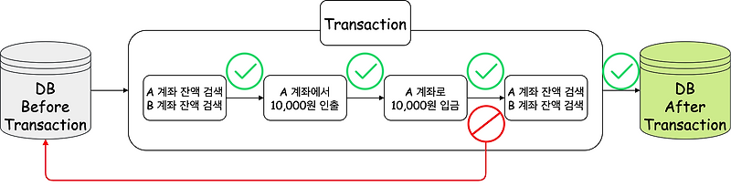 [Spring]트랜잭션(Transaction) - @Transactional