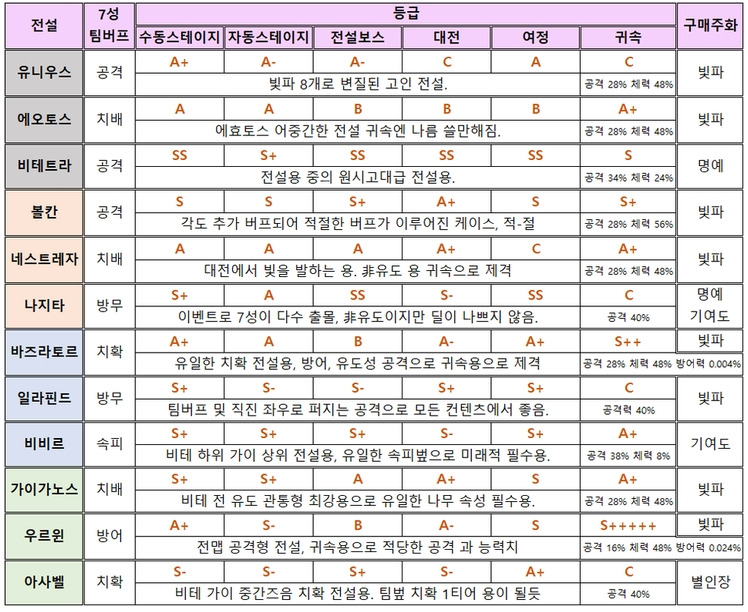 [모바일게임 등급표] 드래곤스카이 등급표 - 아사벨 엘레브 시에라보 추가했어요.