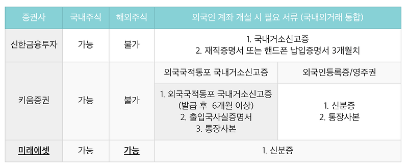 [정보] 외국인 해외주식 계좌 만드는 방법 (해외주식 거래 가능한 증권사 목록)