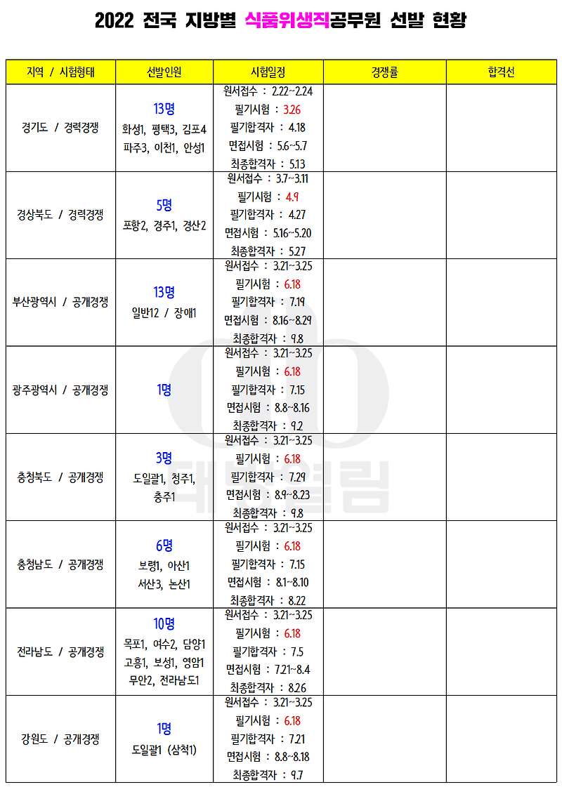 식품위생직공무원 올해 전국 선발인원을 확인하세요.