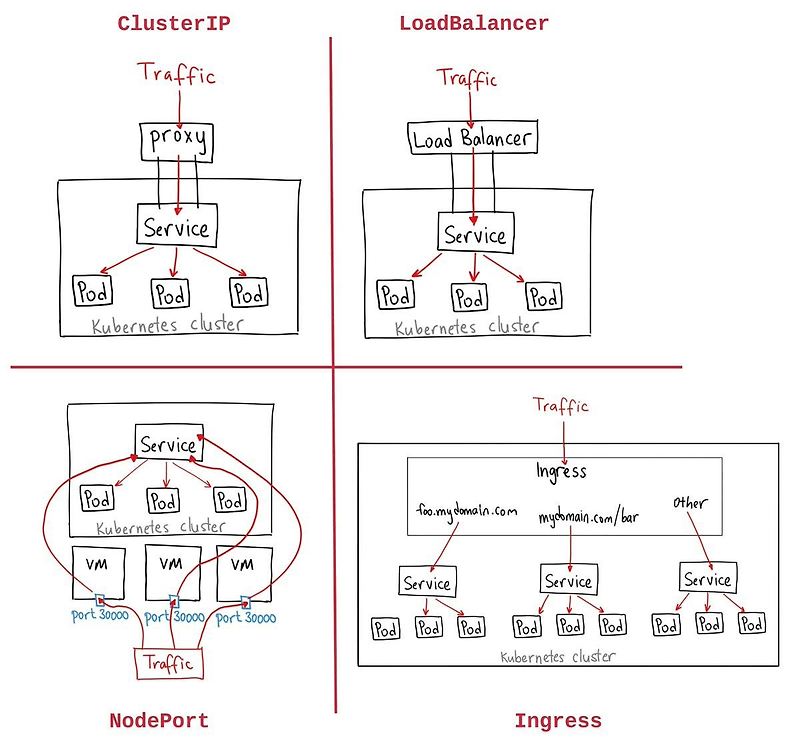 Kubernetes Service Type 과 Ingress Controllers