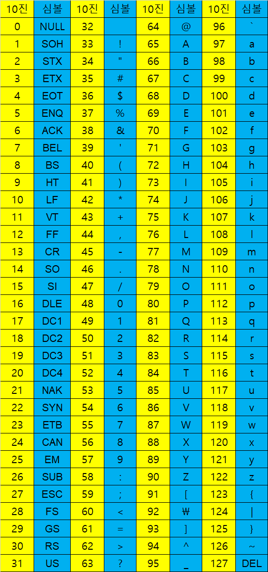 [javascript] 문자 크기비교 및바꾸기 charCodeAt(), replace(), 정규식, 아스키코드표