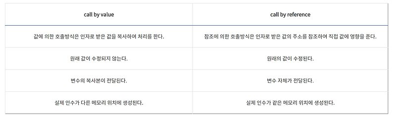 예시를 통해 알아보는 Java의 Call by Value, Call by Reference 개념