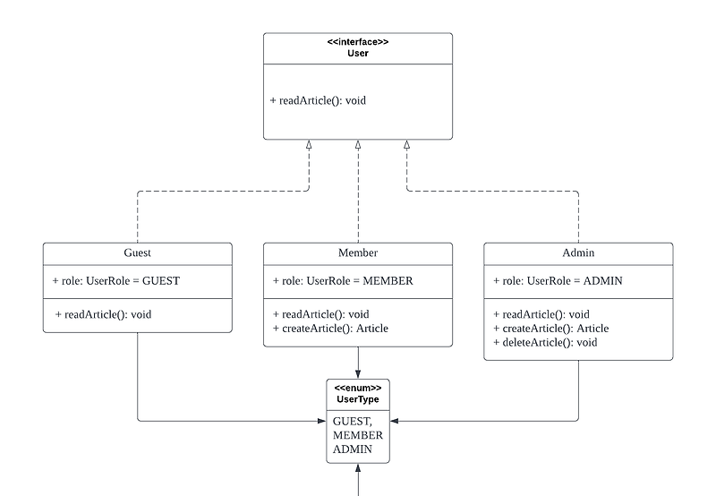 다형성을 위한 instanceof 를 Generic 으로 제거하는 방법
