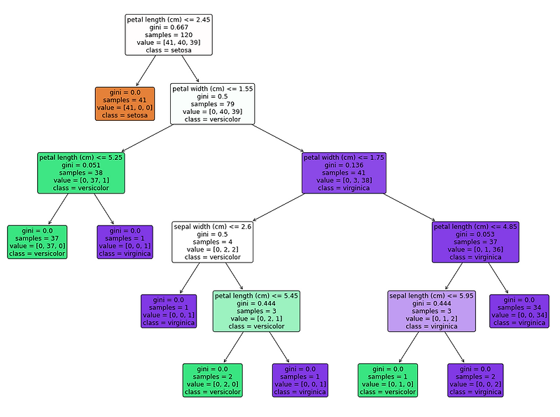  scikit learn decisiontreeclassifier 