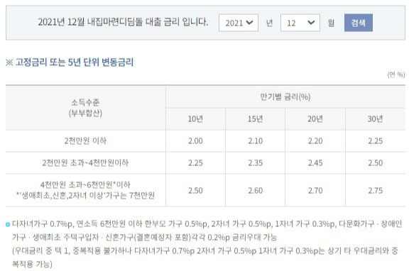 10. 디딤돌 보금자리론 동시 대출