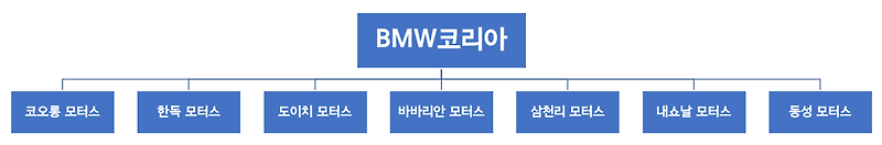 530e) BMW 딜러사에 대한 이해, 딜러 찾기