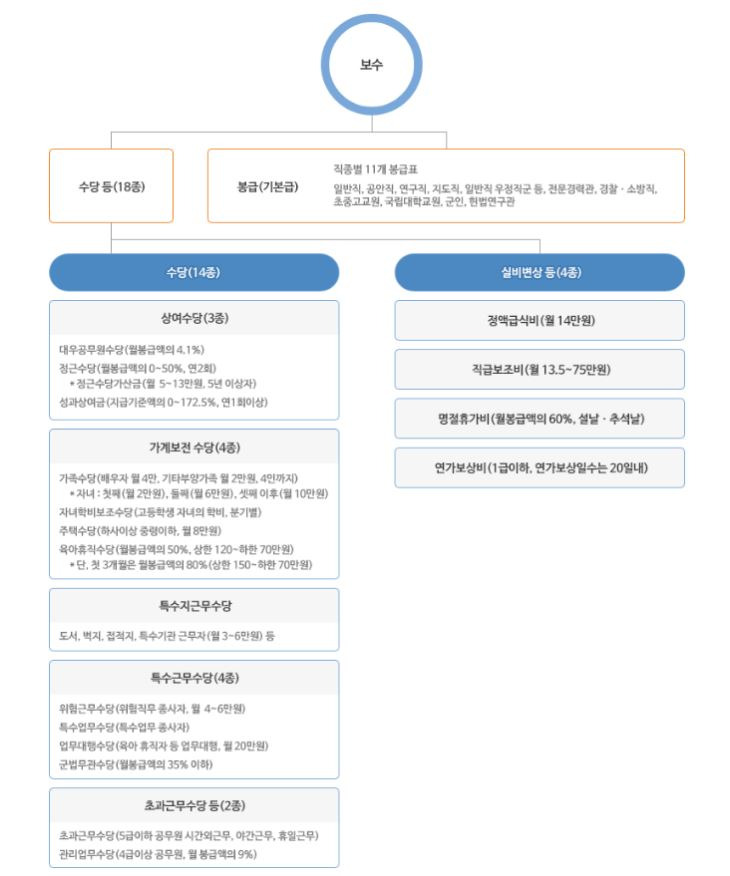 2021 직업군인 월급(연봉) 및 각종 수당 정보