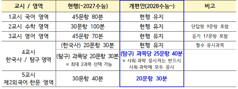 2028학년도 대학수학능력시험