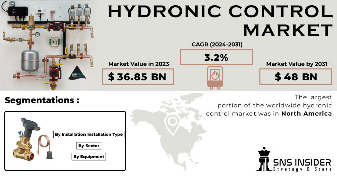Hydronic Control Market Size Regional and Global Analysis