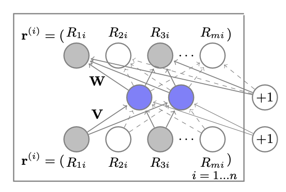 [추천시스템][paper review][구현] AutoRec : Auto-encoders Meet Collaborative ...