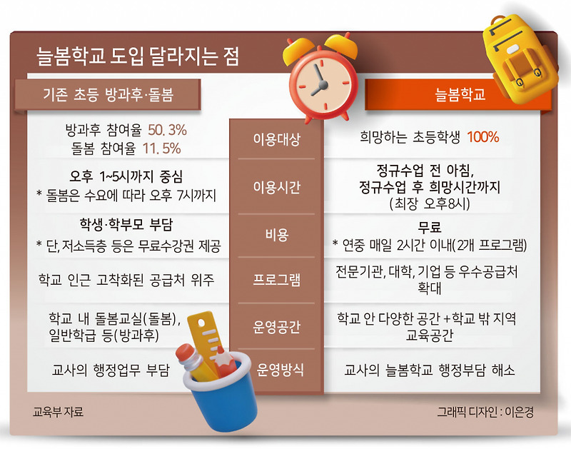 늘봄, 방과후, 아동센터...<b>돌봄</b> <b>통합</b> 필요