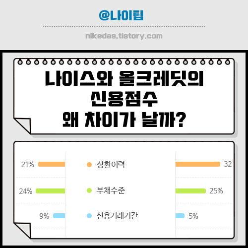 신용점수 나이스 vs 올크레딧KCB 2