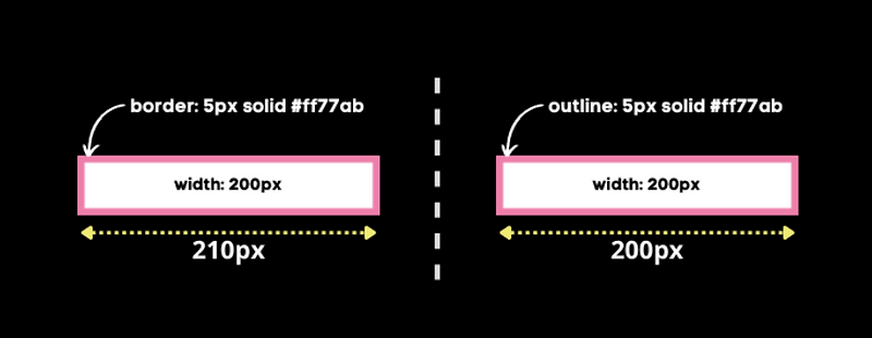 Border vs Outline — 데굴데굴 굴러가는 히동구리