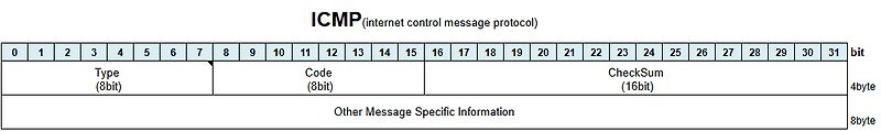 Protocol : ICMP