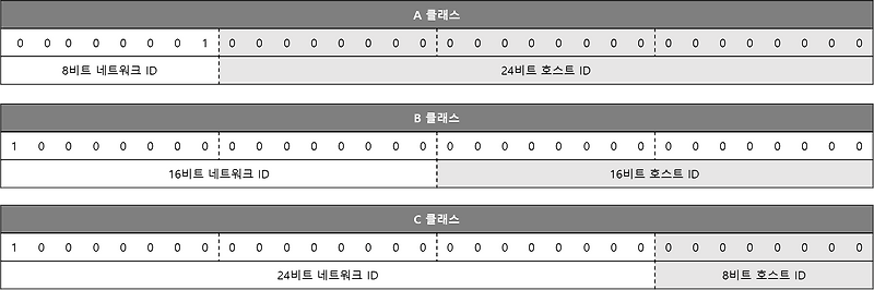 Network : 프로토콜의 종류 (1) 이더넷와 IP