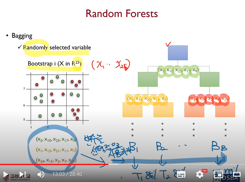 Random forest 