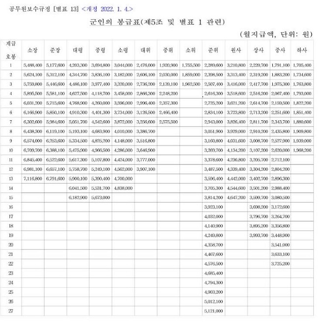 2023년 군인 월급(봉급) 인상과 미군 월급 비교