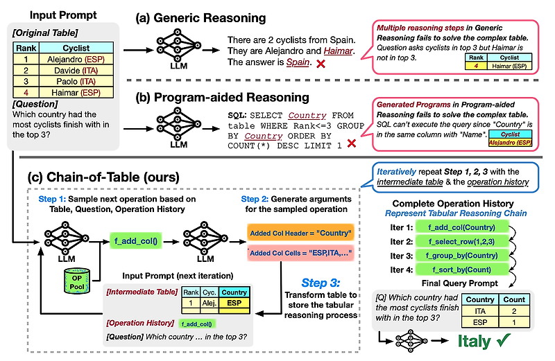 LLM이 표(table)를 잘 이해하도록 하자: Chain-of-table: Evolving tables in the ...