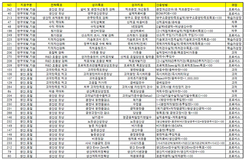 부서별 Kpi 예시 모음집 및 산출법 - Lakepark