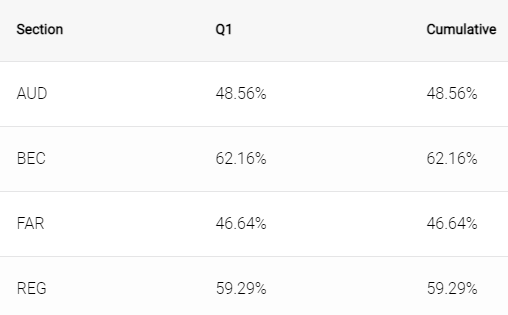 AICPA 시험 후기 - 직장 다니면서 1년 안에 합격하기