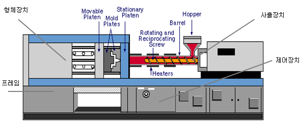 사출금형 구조 및 각 부품의 기능 - 산비탈 사는 이야기