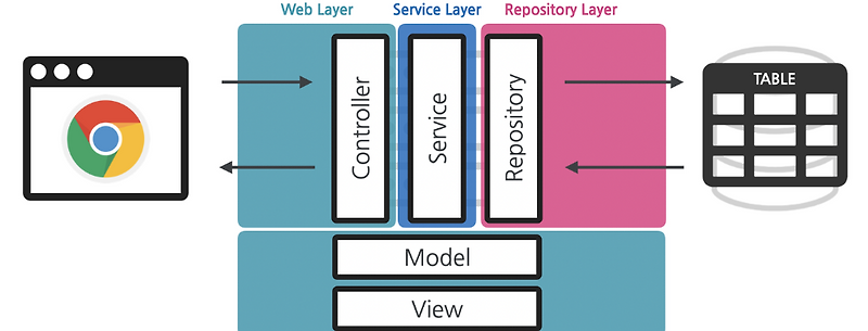 Layered Architecture