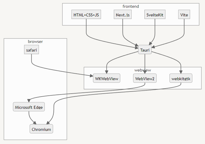 Tauri Desktop Webapp