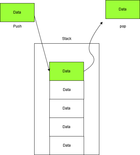 Stack