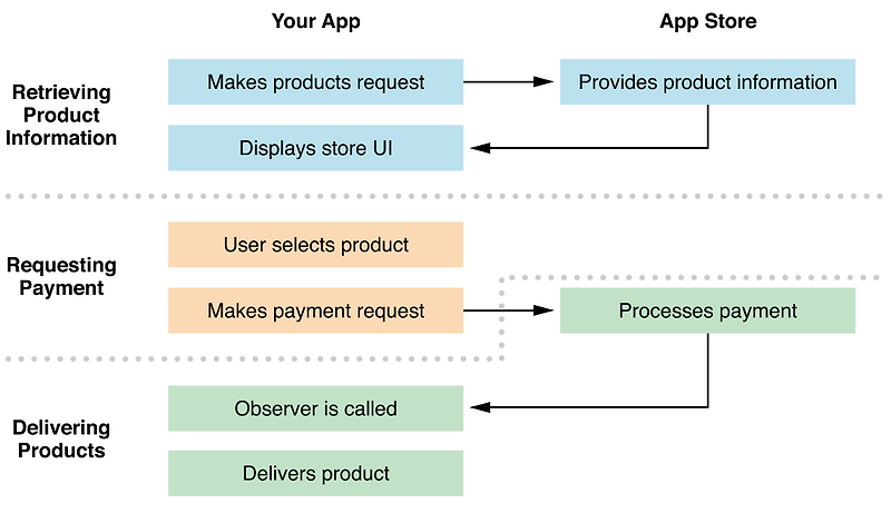 In App Purchase API