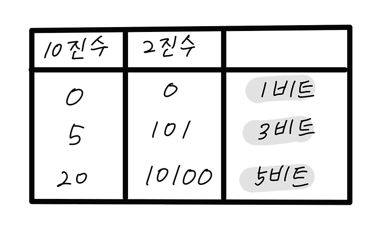 비트와 바이트 (bit & Byte)