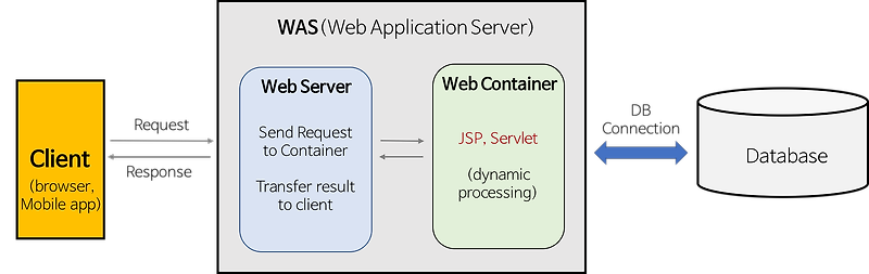 웹서버(Web Server) 와 웹 어플리케이션 서버 (WAS)