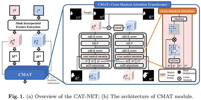 [Paper Review] Few Shot Medical Image Segmentation with Cross Attention ...