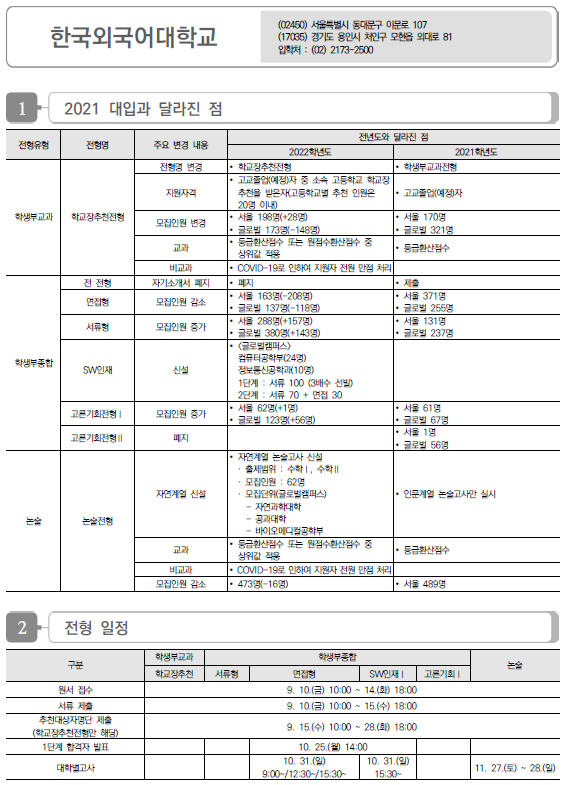 한국외국어대학교(서울 + 글로벌캠퍼스) 2022학년도 수시전형 방법, 모집요강 및 전년도 수시 입시결과(수시등급)