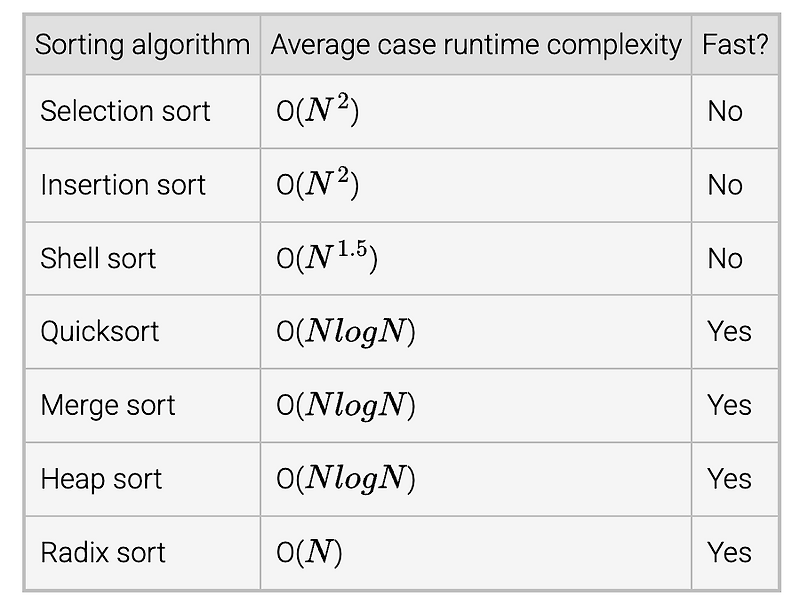 [Sorting] Fast Sorting Algorithms & Sorting in Python