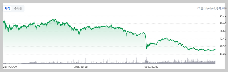 SDIV ETF 금리인하가 다가온다