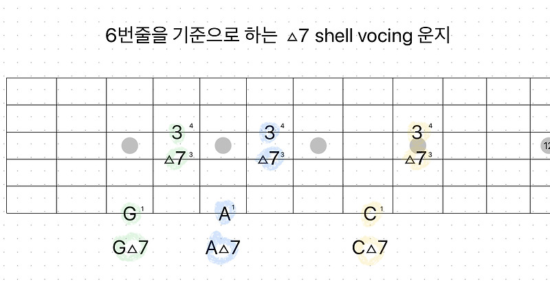 재즈코드 (shell voicing) 6번줄 기준