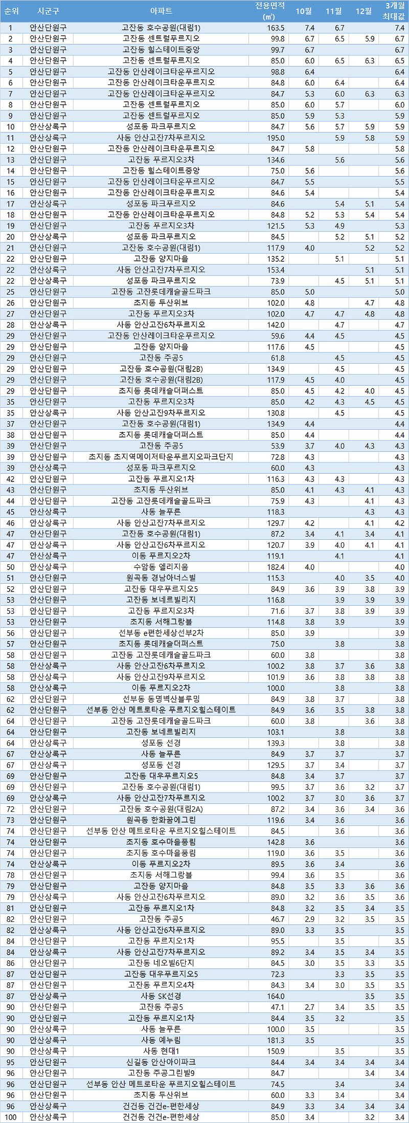 경기도 안산시 경기 안산 아파트 매매 시세 실거래가 거래량 100순위 2020년 1월 5일 기준 :: 부동산을 읽자