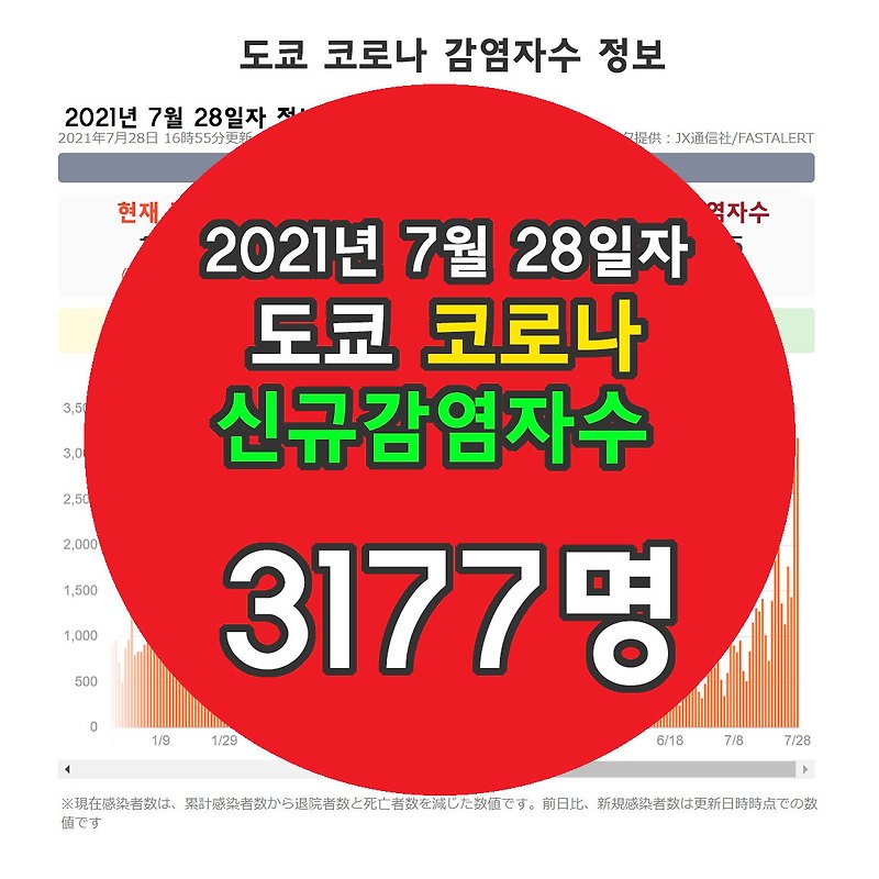 도쿄 코로나 신규 확진자수 정보(2021년 7월 28일자)