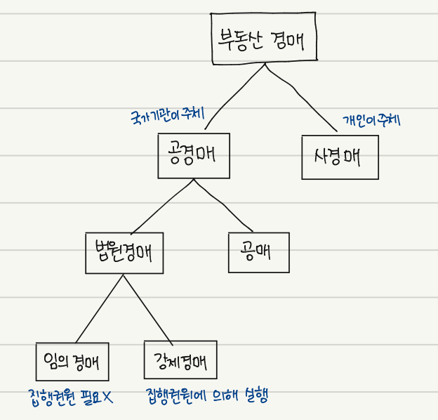 경매공부) 경매조합원지위양도/보험약관대출신용평가/임의경매/강제경매 2