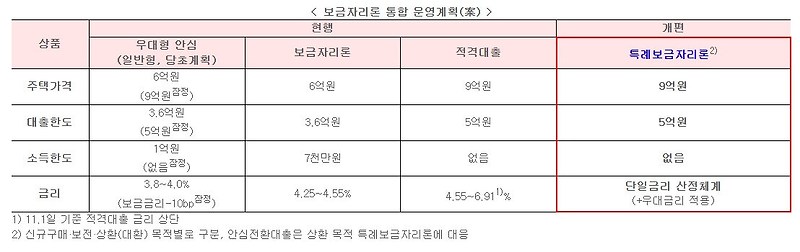 특례보금자리론금리, dsr, 조건, 시행시기총정리 15