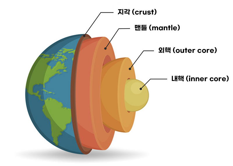 지구 내부 구조(지각, 맨틀, 외핵, 내핵)와 각 층의 특징 - 지질학 개론 (6)