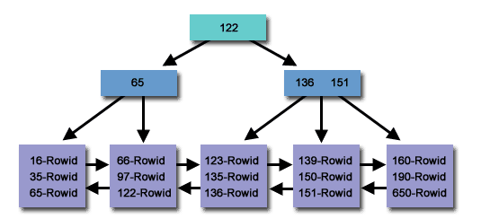 MYSQL B-tree Index(인덱스)