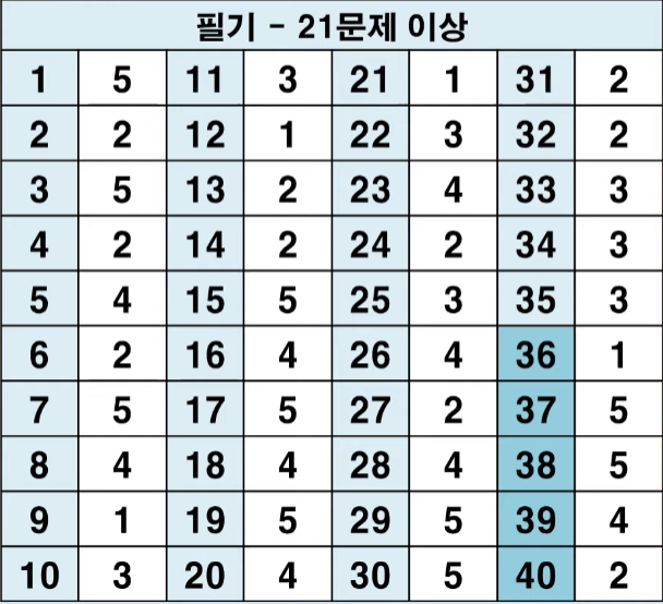 36회 요양보호사 시험 답안 - 오전 홀수 짝수