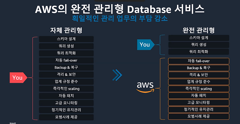 AWS Immersion Day: AWS Database & Storage 웨비나 후기 - RDS