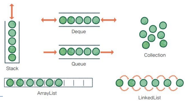 [Java] 컬렉션 프레임워크 - List, Set, Queue, ArrayList, LinkedList, Iterator ...